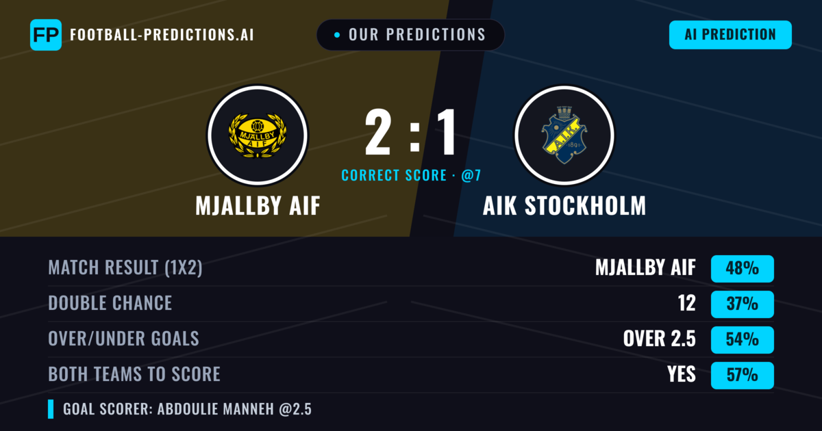 Our Predictions: Mjallby AIF vs AIK Stockholm — Mjallby AIF — Win (49%); over 2.5; Both teams to score: Yes