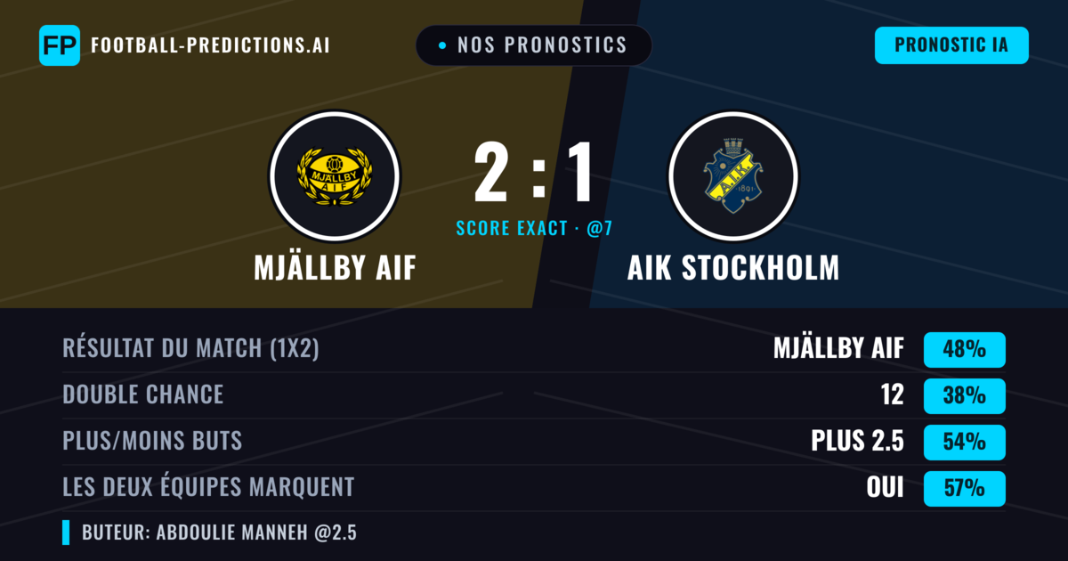 Nos pronostics: Mjällby AIF vs AIK Stockholm — Mjällby AIF — Victoire (49%); Plus 2.5; Les deux marquent : Oui