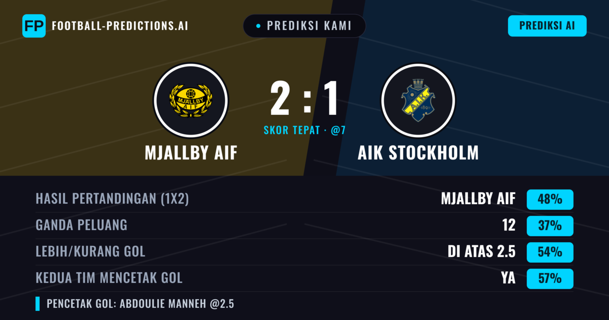 Prediksi kami: Mjällby AIF vs AIK Stockholm — Mjällby AIF — Menang (49%); Lebih 2.5; Kedua tim mencetak gol: Ya
