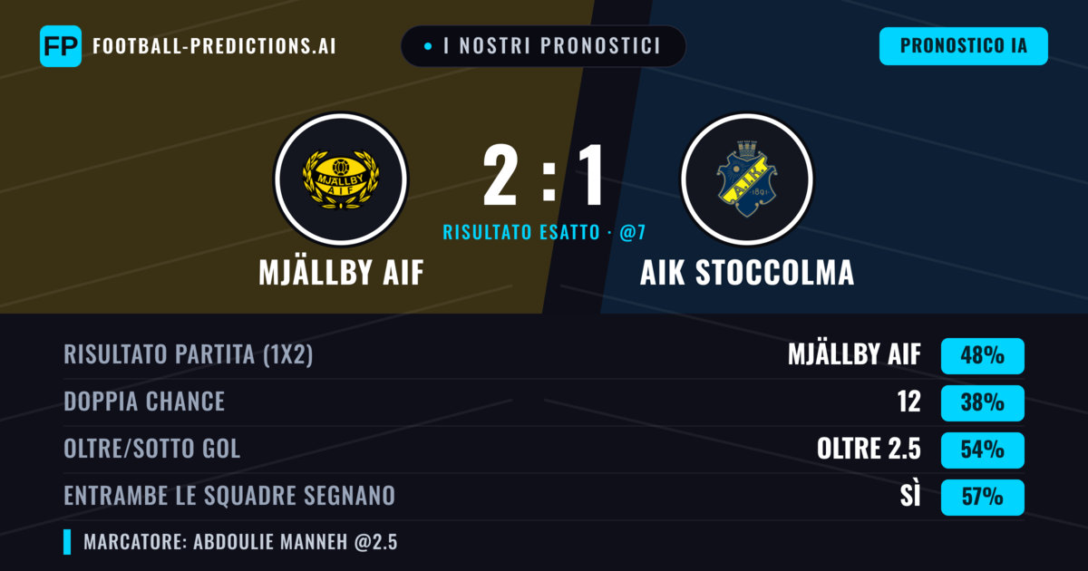 I nostri pronostici: Mjällby AIF vs AIK Stoccolma — Mjällby AIF — Vince (49%); Oltre 2.5; Entrambe segnano: Sì