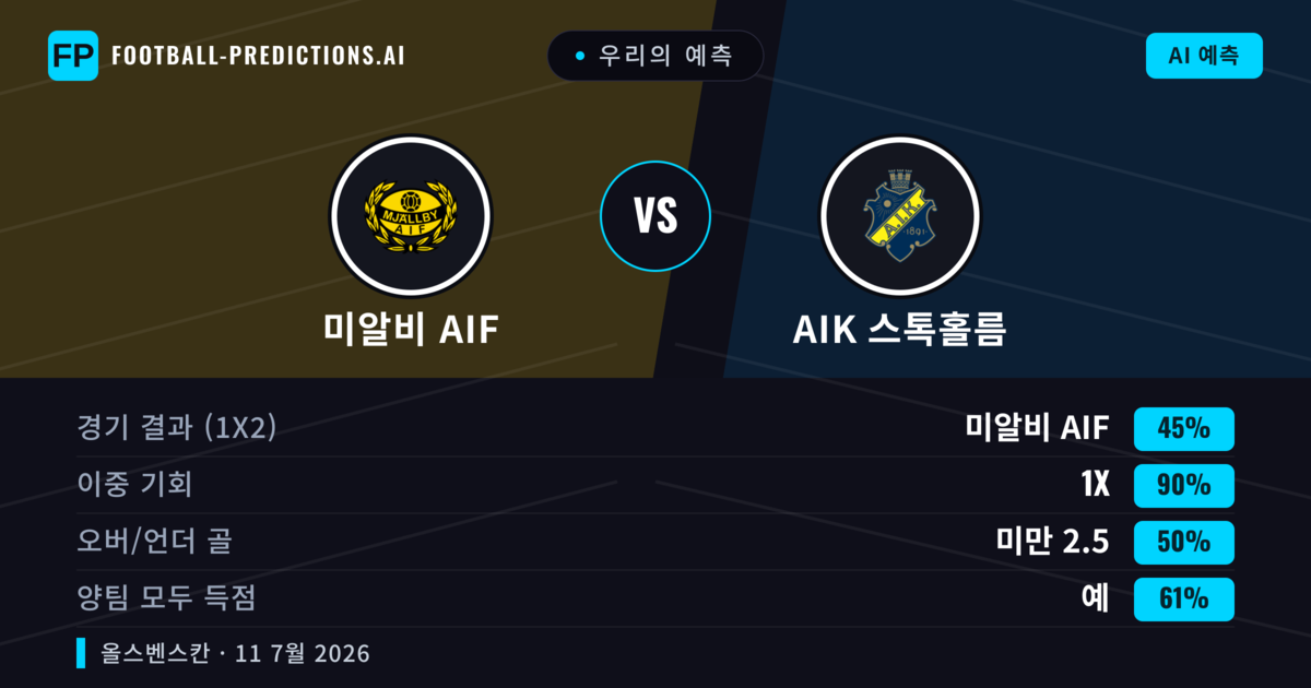 우리의 예측: 미알비 AIF vs AIK 스톡홀름 — 미알비 AIF — 승리 (47%); 초과 2.5; 양팀 모두 득점: 예