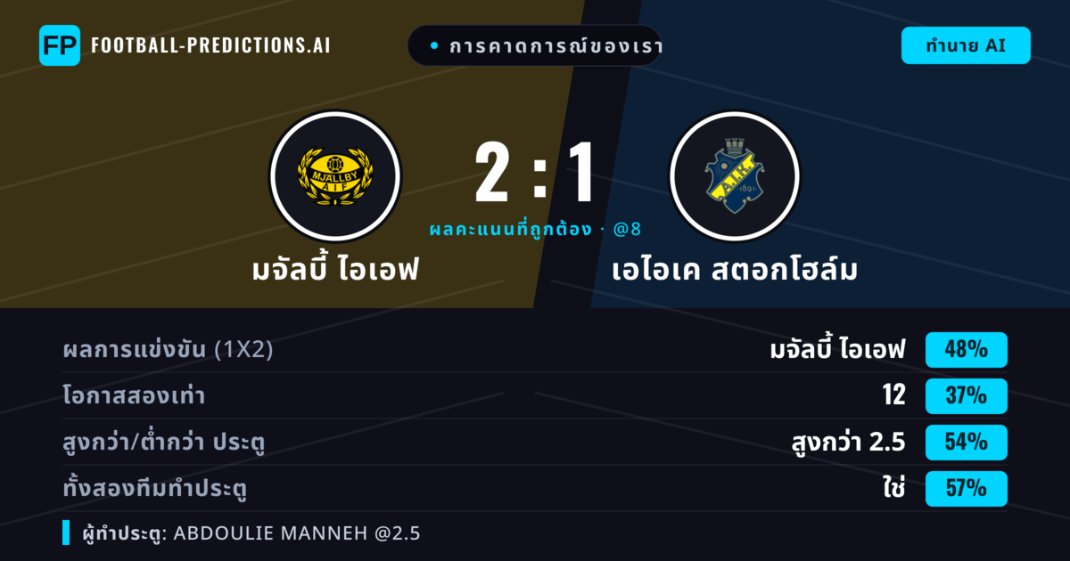 การคาดการณ์ของเรา: มจัลบี้ ไอเอฟ vs เอไอเค สตอกโฮล์ม — มจัลบี้ ไอเอฟ — ชนะ (49%); เกิน 2.5; ทั้งสองทีมทำประตู: ใช่