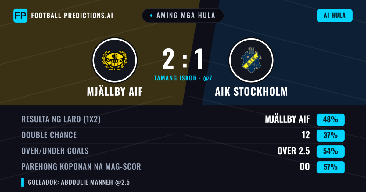 Aming mga hula: Mjällby AIF vs AIK Stockholm — Mjällby AIF — Manalo (49%); Over 2.5; Parehong magbubuo: Oo
