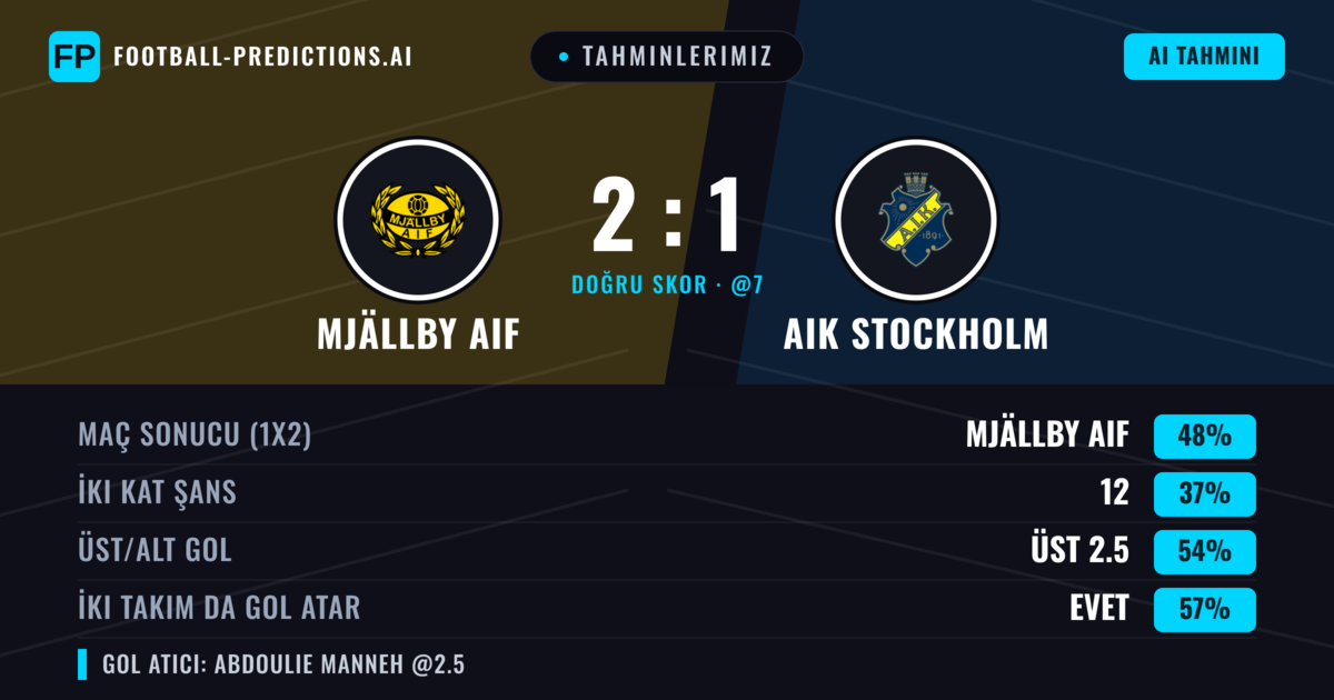 Tahminlerimiz: Mjällby AIF vs AIK Stockholm — Mjällby AIF — Kazanmak (49%); Üst 2.5; İki taraf da gol atar: Evet