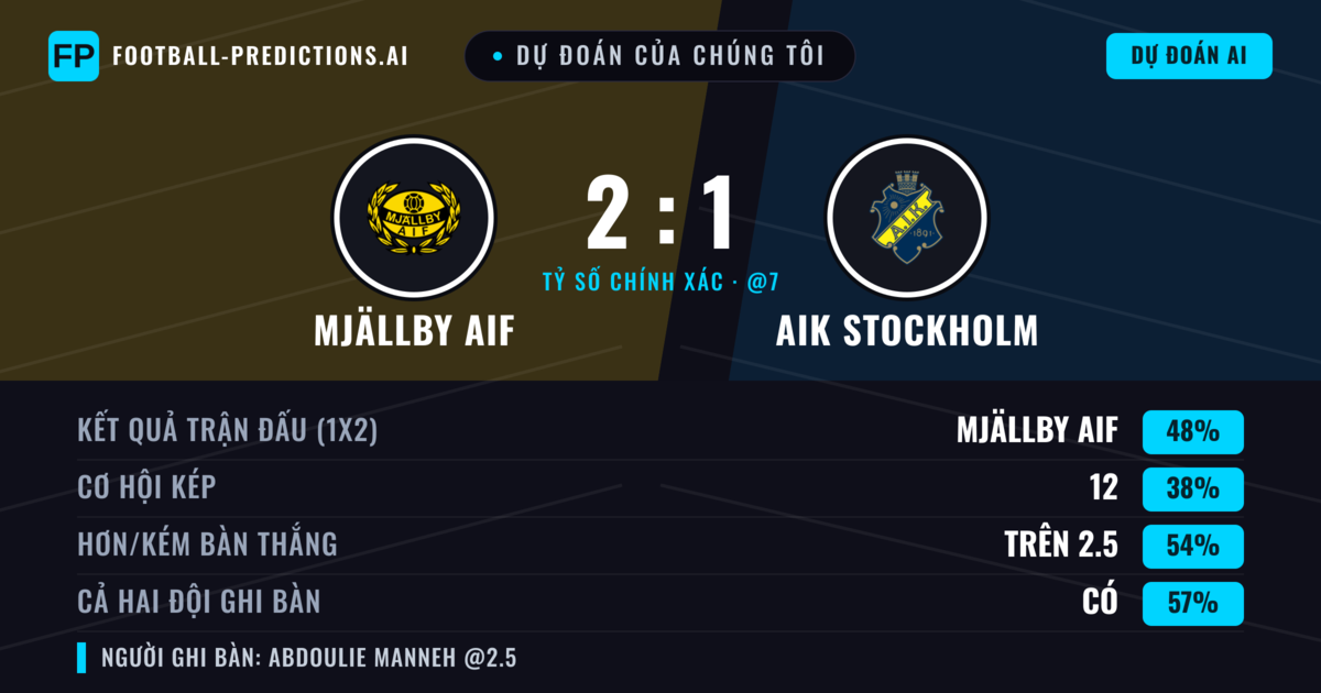 Dự đoán của chúng tôi: Mjällby AIF vs AIK Stockholm — Mjällby AIF — Thắng (49%); Hơn 2.5; Cả hai ghi bàn: Có