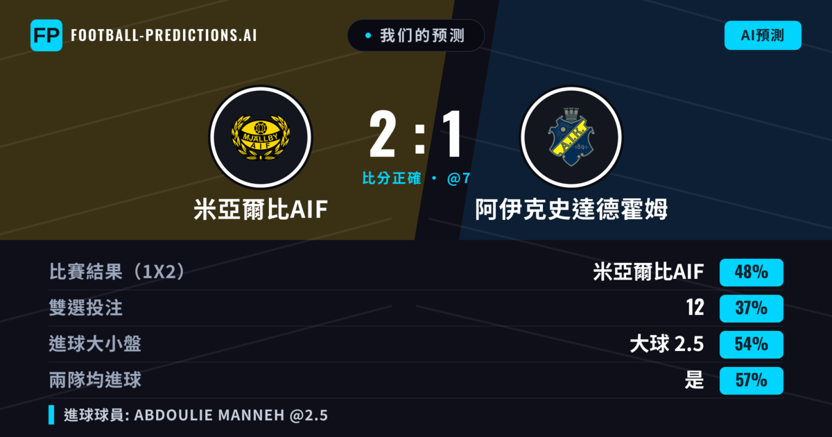 我们的预测: 米亞爾比AIF 對 阿伊克史達德霍姆 — 米亞爾比AIF — 勝 (49%); 大球 2.5; 有進球