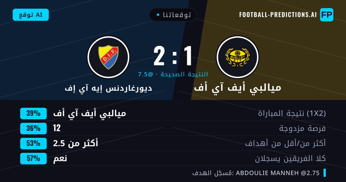 توقعاتنا: ميالبي أيف آي أف ضد ديورغاردنس إيه آي إف — ميالبي أيف آي أف — فوز (38%); أكثر من 2.5; هدفين أو أكثر