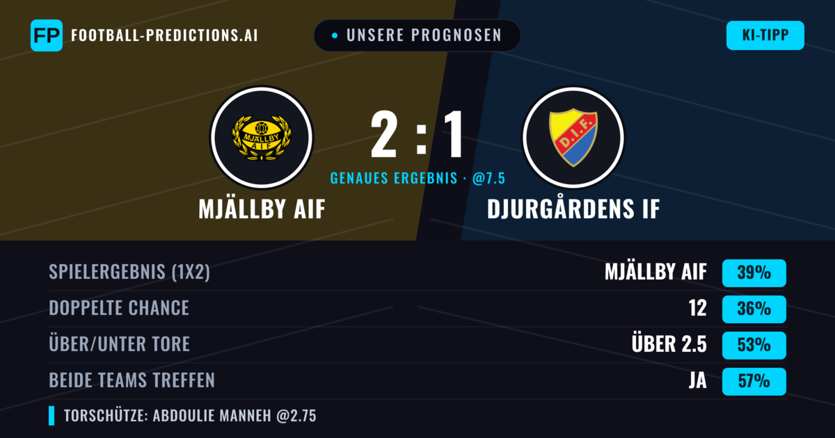 Unsere Prognosen: Mjällby AIF vs Djurgårdens IF — Mjällby AIF — Sieg (38%); Über 2.5; Beide treffen: Ja