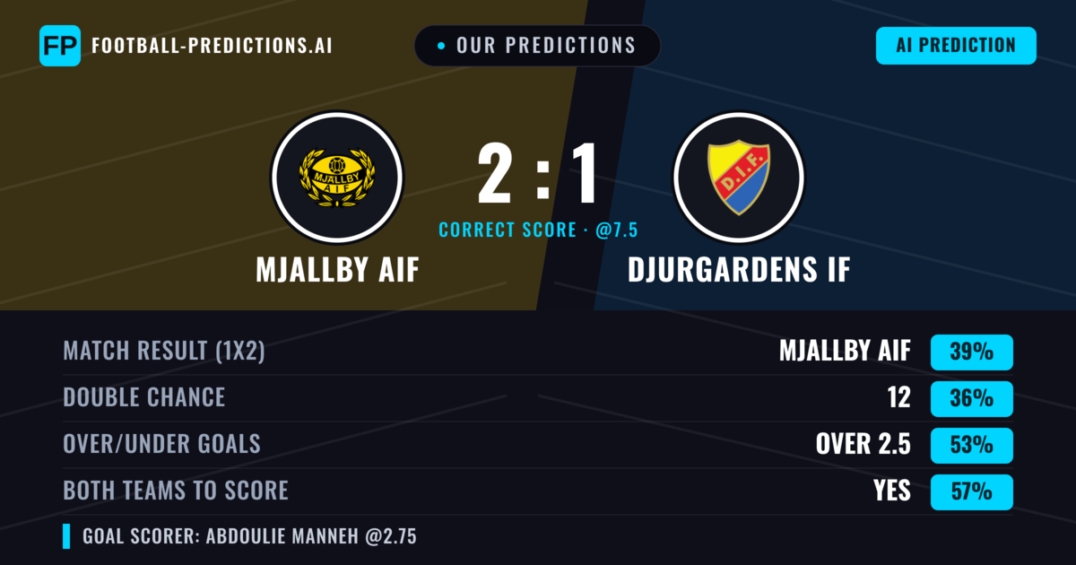 Our Predictions: Mjallby AIF vs Djurgardens IF — Mjallby AIF — Win (38%); over 2.5; Both teams to score: Yes