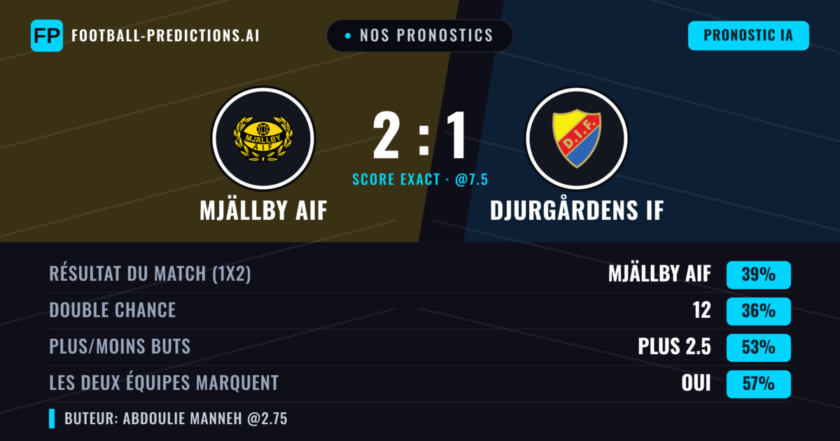 Nos pronostics: Mjällby AIF vs Djurgårdens IF — Mjällby AIF — Victoire (38%); Plus 2.5; Les deux marquent : Oui