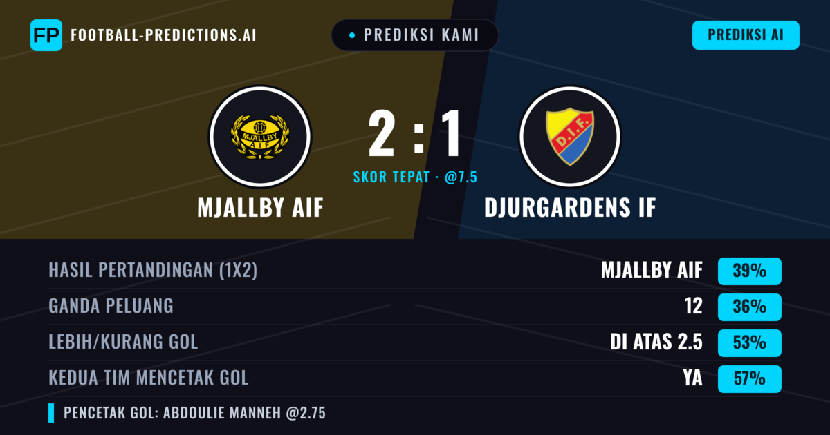 Prediksi kami: Mjällby AIF vs Djurgårdens IF — Mjällby AIF — Menang (38%); Lebih 2.5; Kedua tim mencetak gol: Ya