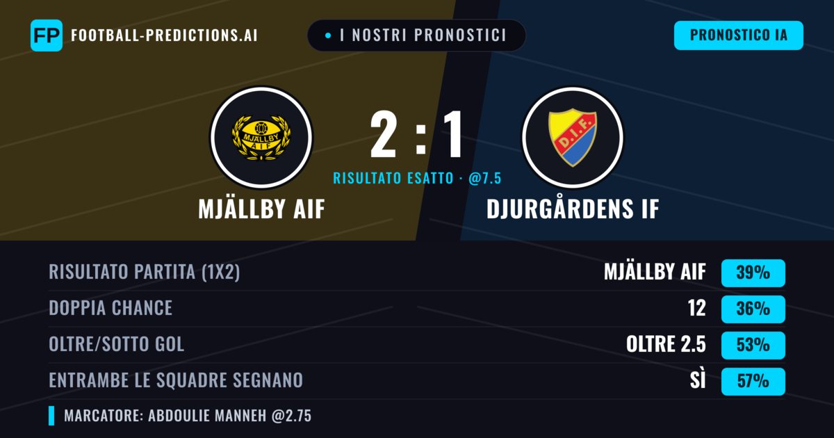 I nostri pronostici: Mjällby AIF vs Djurgårdens IF — Mjällby AIF — Vince (38%); Oltre 2.5; Entrambe segnano: Sì
