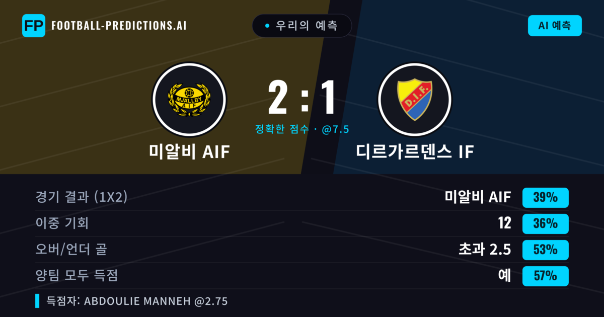 우리의 예측: 미알비 AIF vs 디르가르덴스 IF — 미알비 AIF — 승리 (38%); 초과 2.5; 양팀 모두 득점: 예