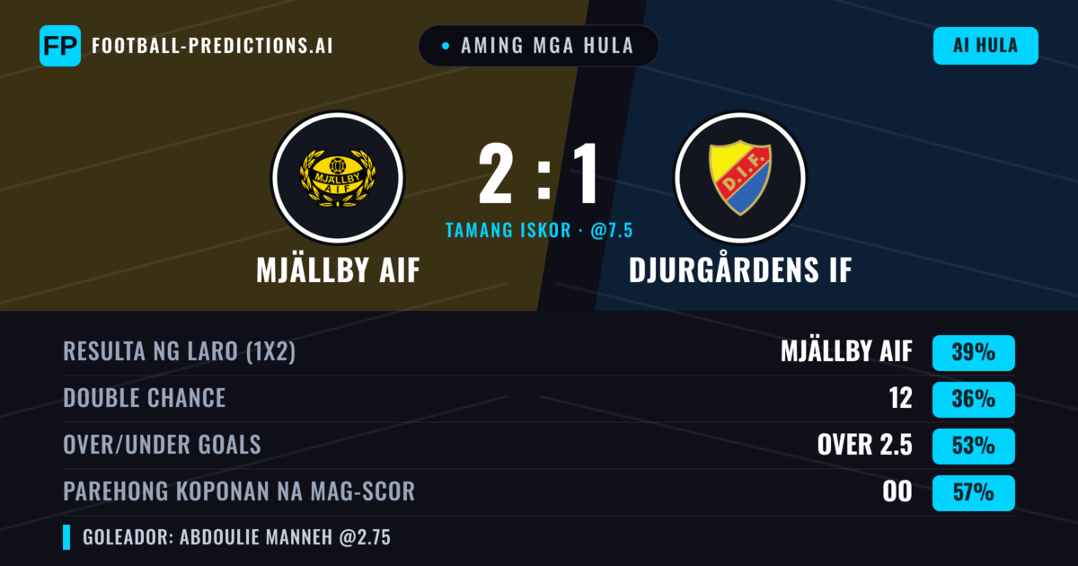 Aming mga hula: Mjällby AIF vs Djurgårdens IF — Mjällby AIF — Manalo (38%); Over 2.5; Parehong magbubuo: Oo