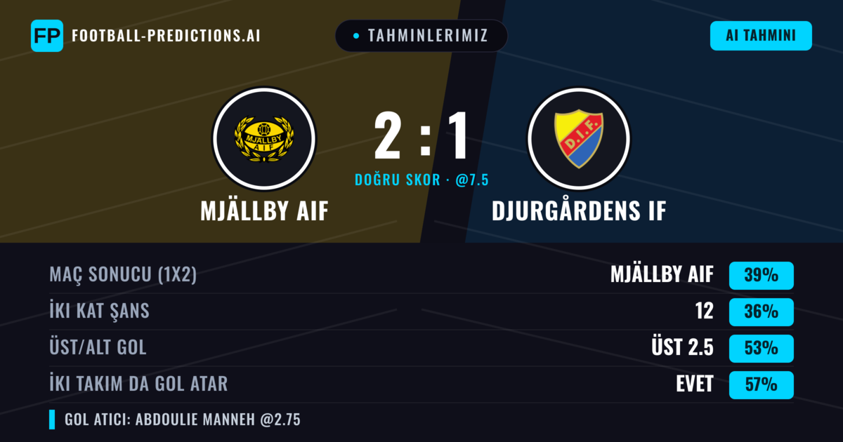 Tahminlerimiz: Mjällby AIF vs Djurgårdens IF — Mjällby AIF — Kazanmak (38%); Üst 2.5; İki taraf da gol atar: Evet