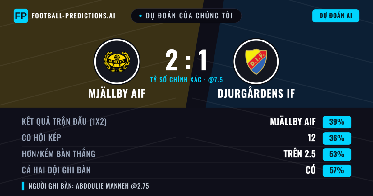Dự đoán của chúng tôi: Mjällby AIF vs Djurgårdens IF — Mjällby AIF — Thắng (38%); Hơn 2.5; Cả hai ghi bàn: Có