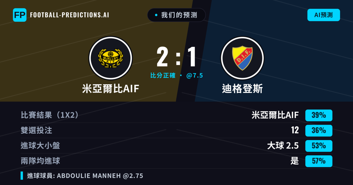 我们的预测: 米亞爾比AIF 對 迪格登斯 — 米亞爾比AIF — 勝 (38%); 大球 2.5; 有進球
