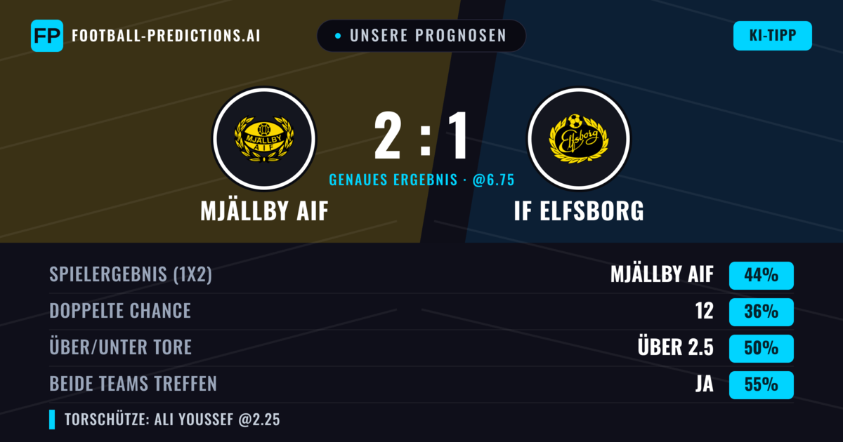 Unsere Prognosen: Mjällby AIF vs IF Elfsborg — IF Elfsborg — Sieg (36%); Über 2.5; Beide treffen: Ja