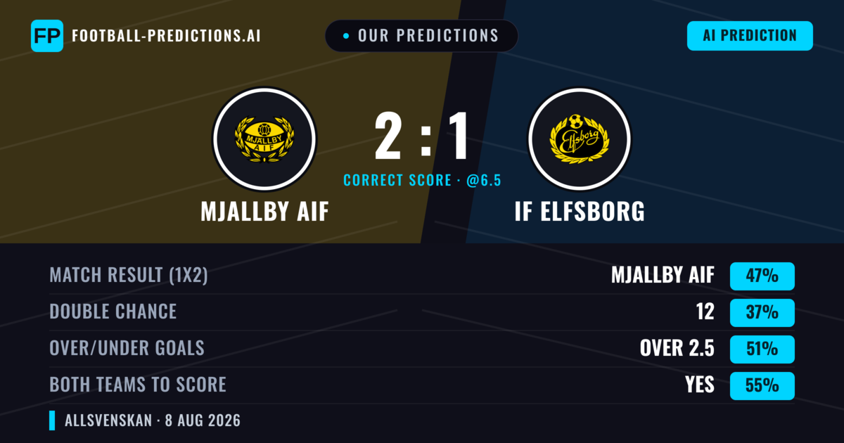 Our Predictions: Mjallby AIF vs IF Elfsborg — IF Elfsborg — Win (36%); over 2.5; Both teams to score: Yes