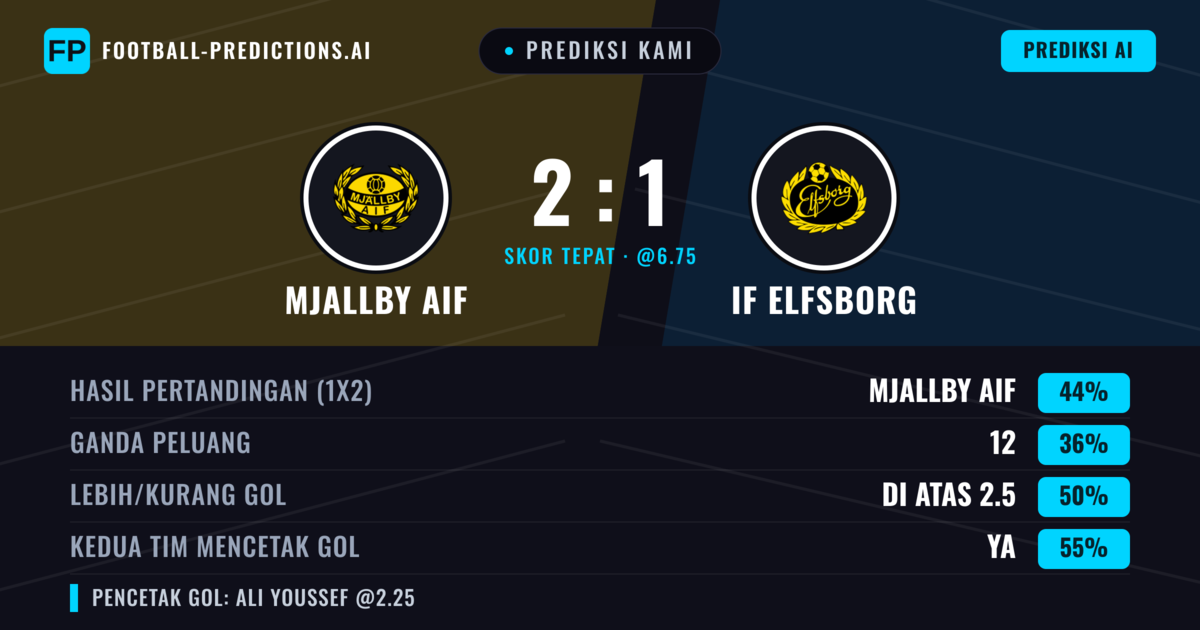 Prediksi kami: Mjällby AIF vs IF Elfsborg — IF Elfsborg — Menang (36%); Lebih 2.5; Kedua tim mencetak gol: Ya