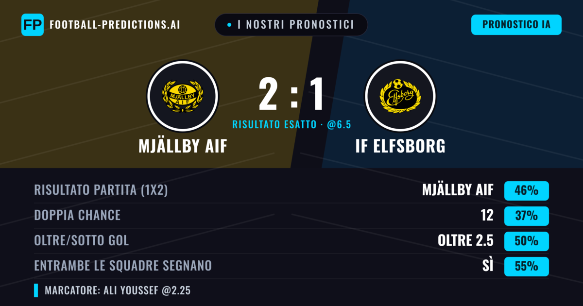 I nostri pronostici: Mjällby AIF vs IF Elfsborg — IF Elfsborg — Vince (36%); Oltre 2.5; Entrambe segnano: Sì