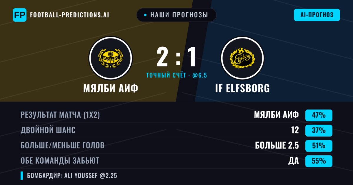 Наши прогнозы: Мялби АИФ против IF Elfsborg — IF Elfsborg — Победа (36%); Больше 2.5; Обе забьют Да