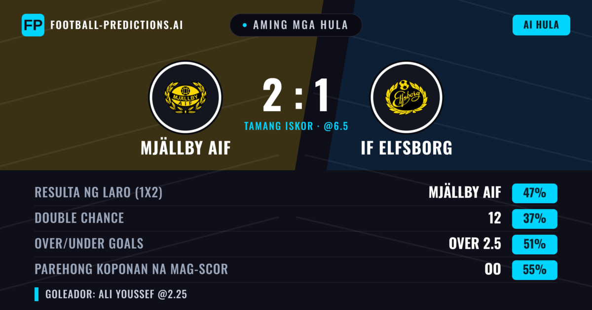 Aming mga hula: Mjällby AIF vs IF Elfsborg — IF Elfsborg — Manalo (36%); Over 2.5; Parehong magbubuo: Oo