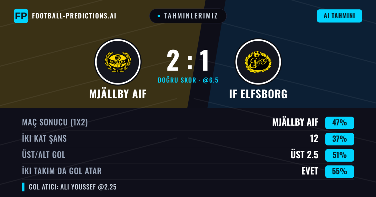 Tahminlerimiz: Mjällby AIF vs IF Elfsborg — IF Elfsborg — Kazanmak (36%); Üst 2.5; İki taraf da gol atar: Evet