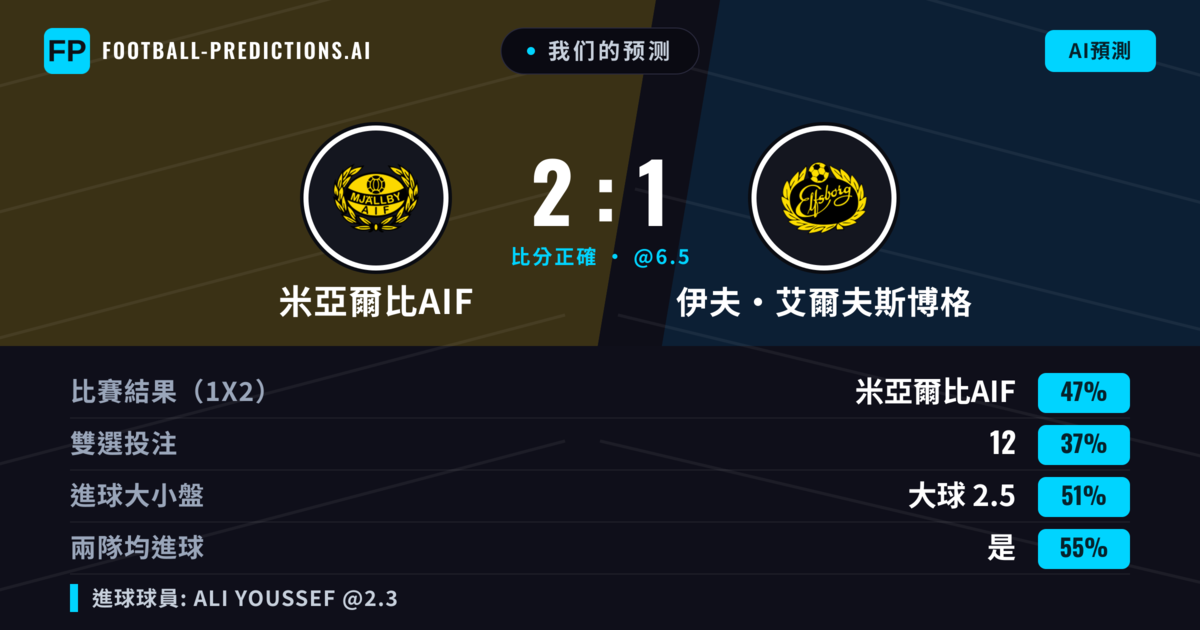 我们的预测: 米亞爾比AIF 對 伊夫·艾爾夫斯博格 — 伊夫·艾爾夫斯博格 — 勝 (36%); 大球 2.5; 有進球