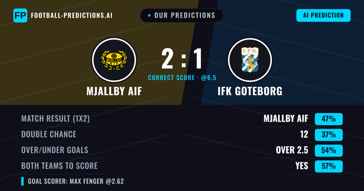 Our Predictions: Mjallby AIF vs IFK Goteborg — Mjallby AIF — Win (43%); over 2.5; Both teams to score: Yes