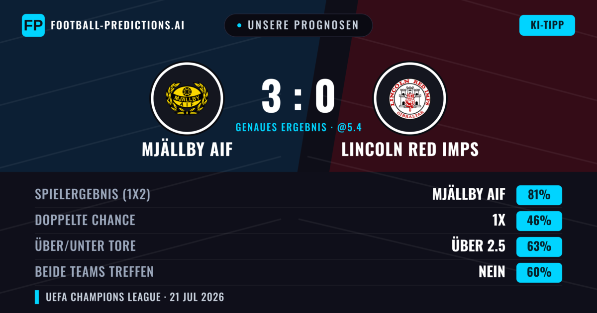 Unsere Prognosen: Mjällby AIF vs Lincoln Red Imps — Mjällby AIF — Sieg (83%); Über 2.5; Beide treffen: Nein