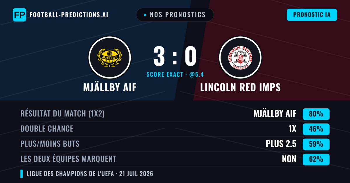 Nos pronostics: Mjällby AIF vs Lincoln Red Imps — Mjällby AIF — Victoire (83%); Plus 2.5; Les deux marquent : Non