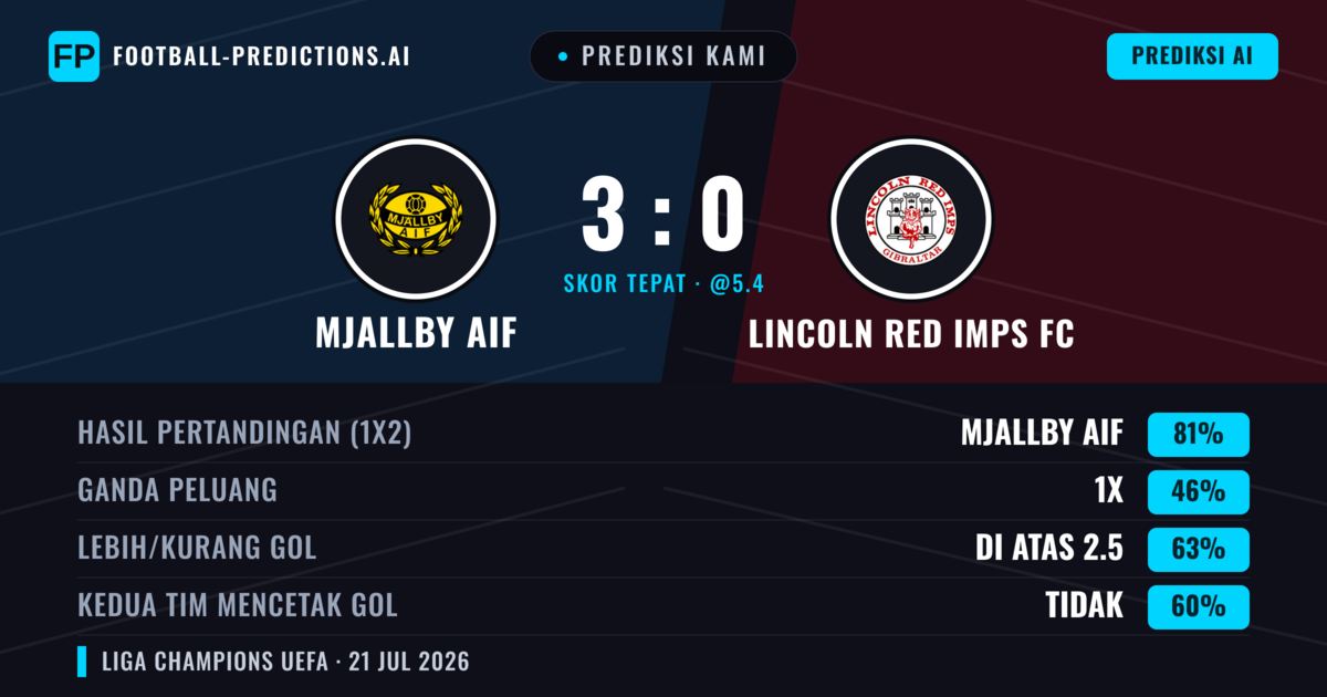 Prediksi kami: Mjällby AIF vs Lincoln Red Imps — Mjällby AIF — Menang (83%); Lebih 2.5; Kedua tim mencetak gol: Tidak