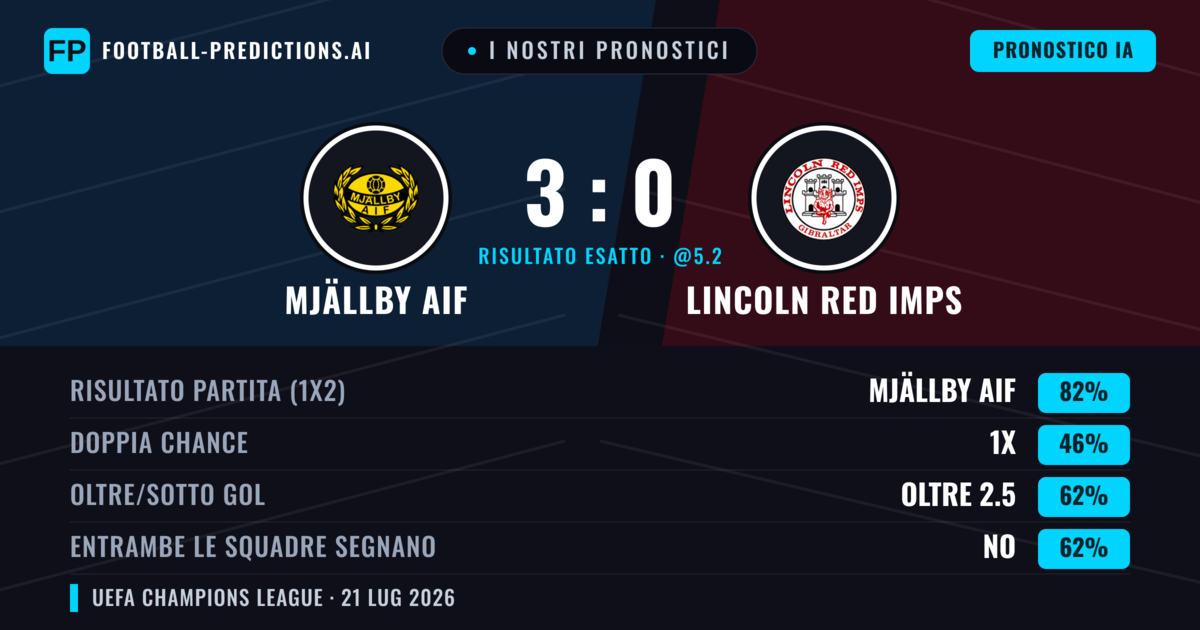 I nostri pronostici: Mjällby AIF vs Lincoln Red Imps — Mjällby AIF — Vince (83%); Oltre 2.5; Entrambe segnano: No