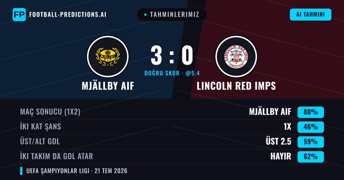 Tahminlerimiz: Mjällby AIF vs Lincoln Red Imps — Mjällby AIF — Kazanmak (83%); Üst 2.5; İki taraf da gol atar: Hayır