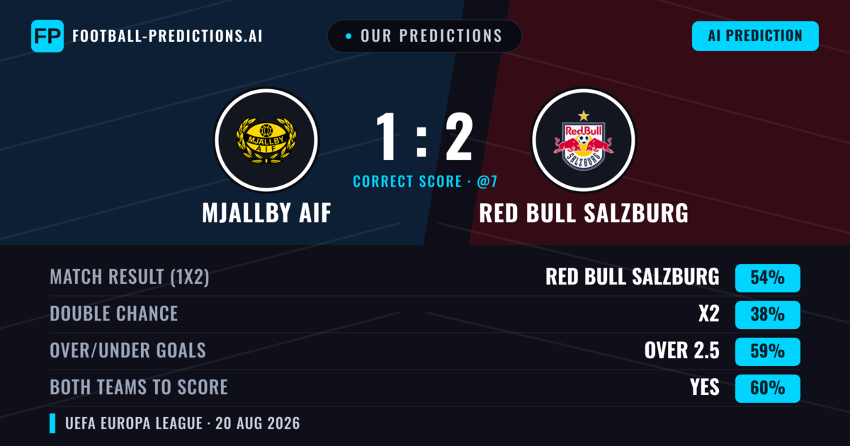 Our Predictions: Mjallby AIF vs Red Bull Salzburg — Red Bull Salzburg — Win (56%); over 2.5; Both teams to score: Yes
