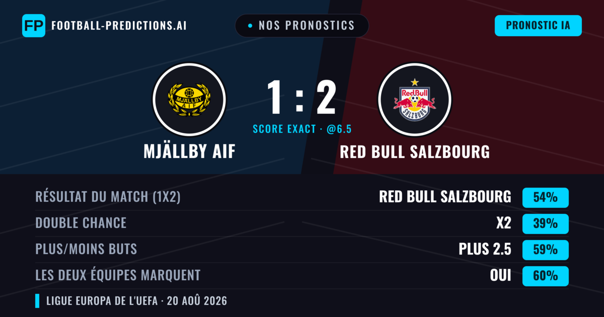 Nos pronostics: Mjällby AIF vs Red Bull Salzbourg — Red Bull Salzbourg — Victoire (56%); Plus 2.5; Les deux marquent : Oui