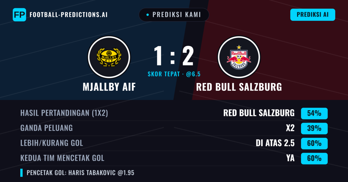 Prediksi kami: Mjällby AIF vs Red Bull Salzburg — Red Bull Salzburg — Menang (56%); Lebih 2.5; Kedua tim mencetak gol: Ya