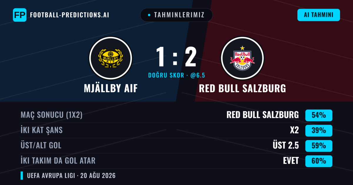 Tahminlerimiz: Mjällby AIF vs Red Bull Salzburg — Red Bull Salzburg — Kazanmak (56%); Üst 2.5; İki taraf da gol atar: Evet