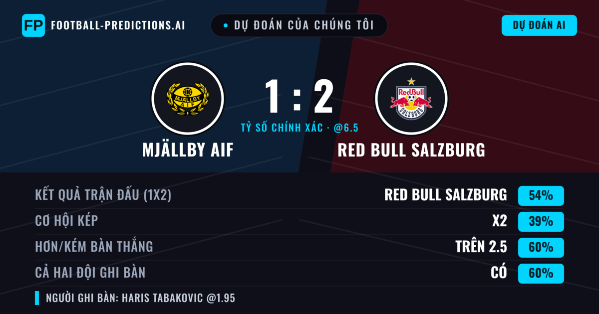 Dự đoán của chúng tôi: Mjällby AIF vs Red Bull Salzburg — Red Bull Salzburg — Thắng (56%); Hơn 2.5; Cả hai ghi bàn: Có