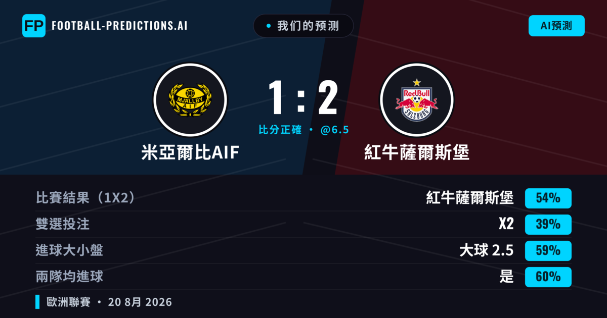 我们的预测: 米亞爾比AIF 對 紅牛薩爾斯堡 — 紅牛薩爾斯堡 — 勝 (56%); 大球 2.5; 有進球