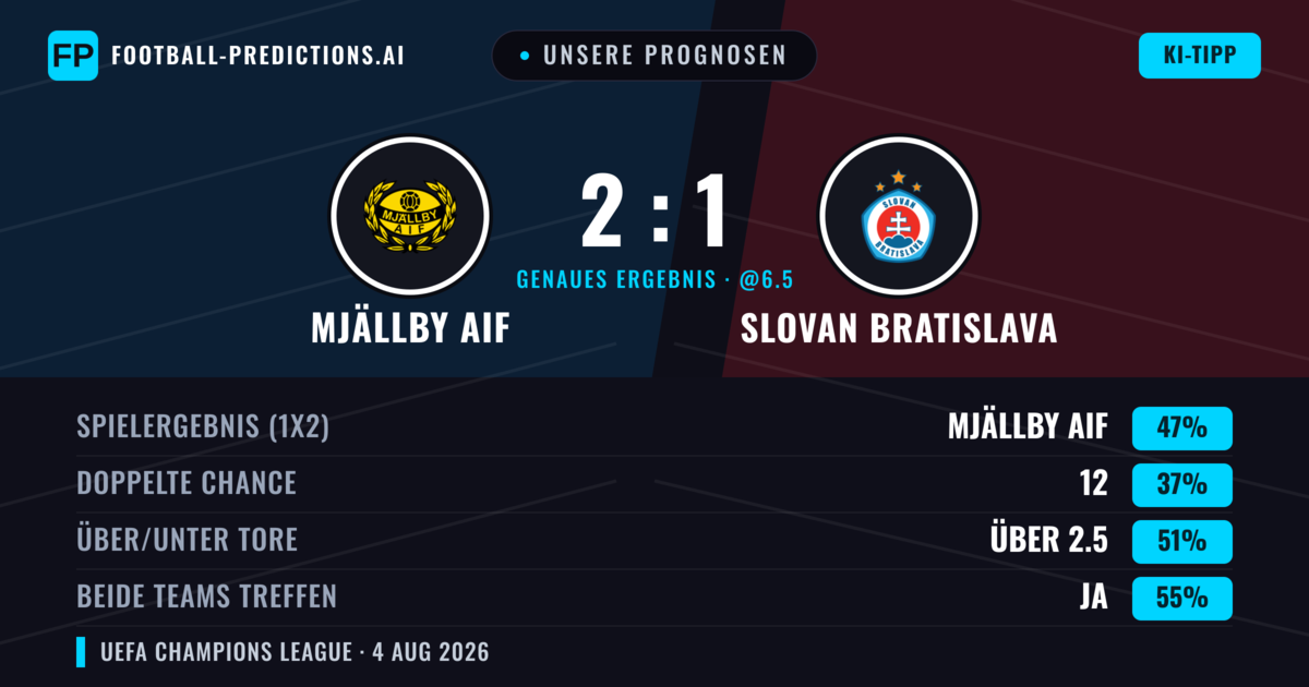 Unsere Prognosen: Mjällby AIF vs Slovan Bratislava — Mjällby AIF — Sieg (47%); Über 2.5; Beide treffen: Ja