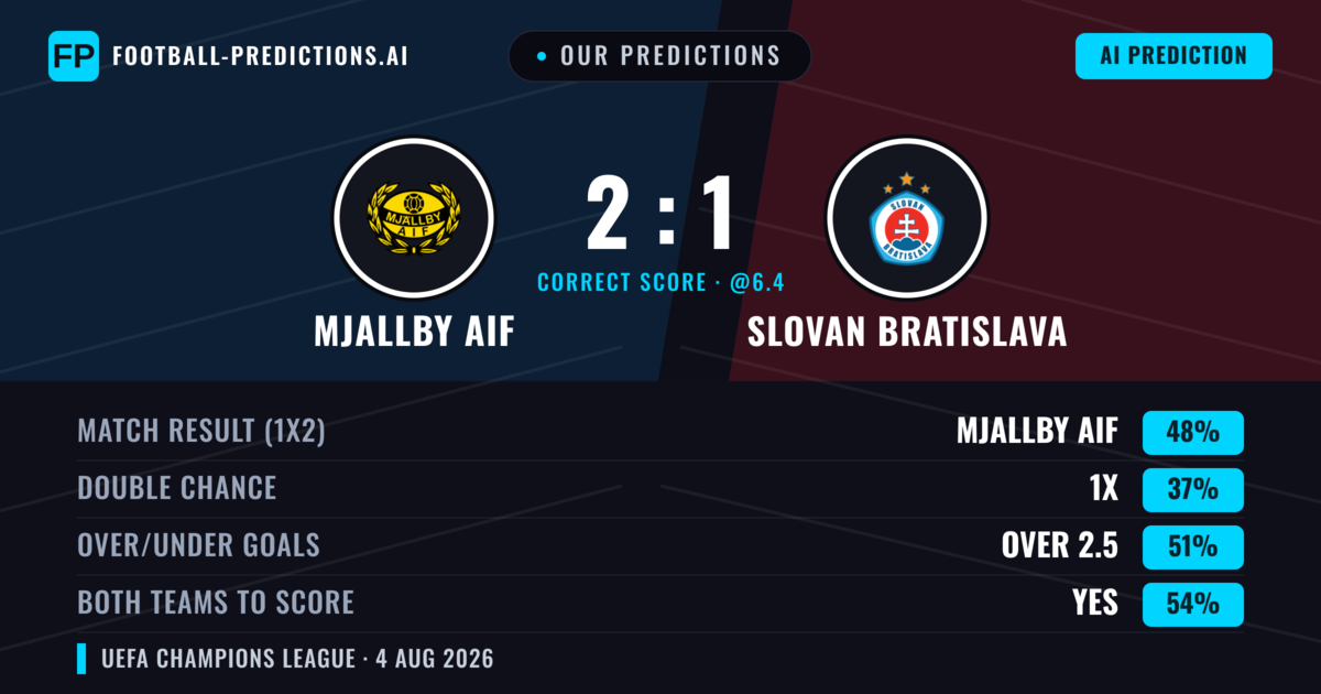 Our Predictions: Mjallby AIF vs Slovan Bratislava — Mjallby AIF — Win (47%); over 2.5; Both teams to score: Yes