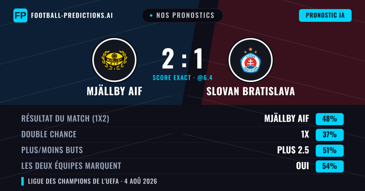 Nos pronostics: Mjällby AIF vs Slovan Bratislava — Mjällby AIF — Victoire (47%); Plus 2.5; Les deux marquent : Oui