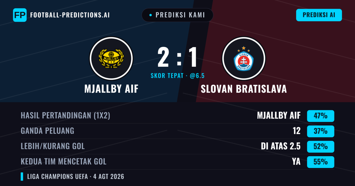 Prediksi kami: Mjällby AIF vs Slovan Bratislava — Mjällby AIF — Menang (47%); Lebih 2.5; Kedua tim mencetak gol: Ya