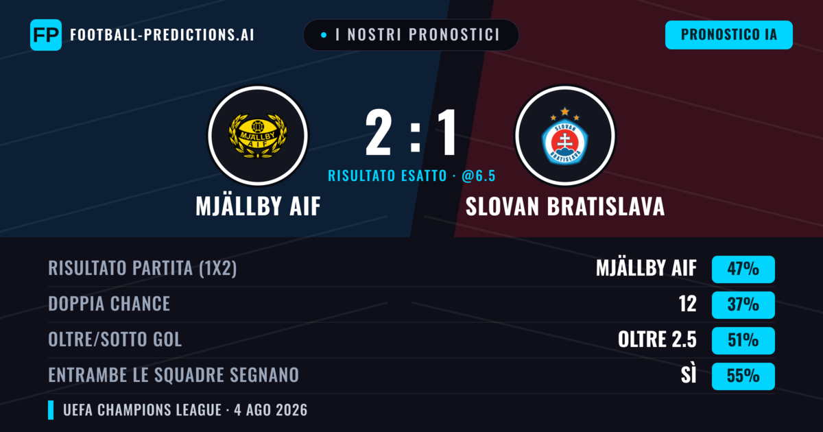 I nostri pronostici: Mjällby AIF vs Slovan Bratislava — Mjällby AIF — Vince (47%); Oltre 2.5; Entrambe segnano: Sì