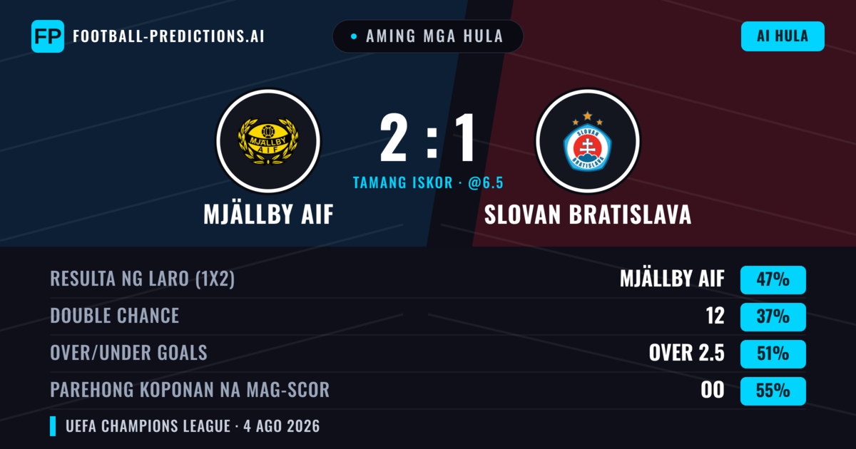 Aming mga hula: Mjällby AIF vs Slovan Bratislava — Mjällby AIF — Manalo (47%); Over 2.5; Parehong magbubuo: Oo