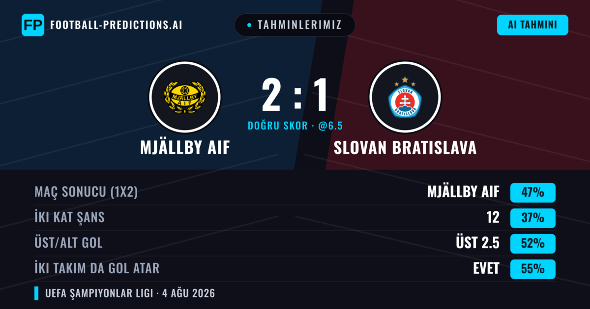 Tahminlerimiz: Mjällby AIF vs Slovan Bratislava — Mjällby AIF — Kazanmak (47%); Üst 2.5; İki taraf da gol atar: Evet