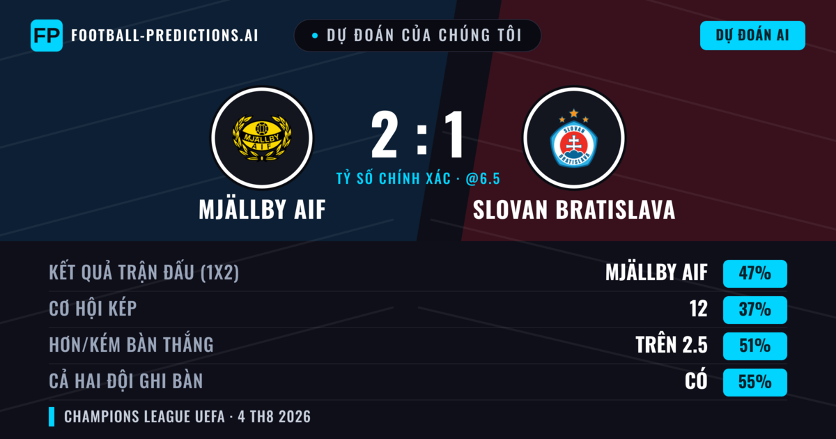 Dự đoán của chúng tôi: Mjällby AIF vs Slovan Bratislava — Mjällby AIF — Thắng (47%); Hơn 2.5; Cả hai ghi bàn: Có