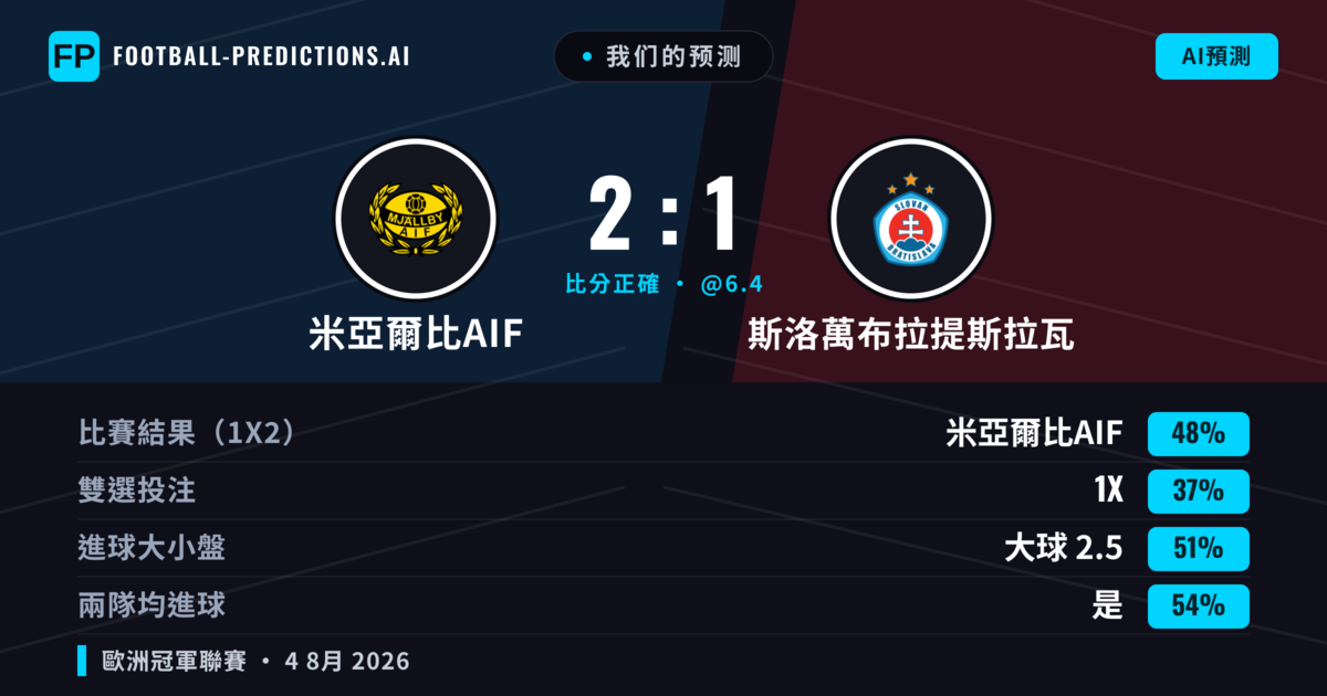 我们的预测: 米亞爾比AIF 對 斯洛萬布拉提斯拉瓦 — 米亞爾比AIF — 勝 (47%); 大球 2.5; 有進球
